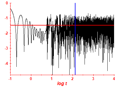 Survival probability log